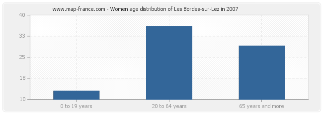 Women age distribution of Les Bordes-sur-Lez in 2007